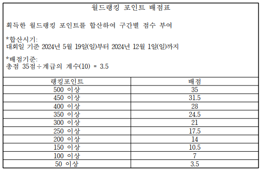 world ranking point.png