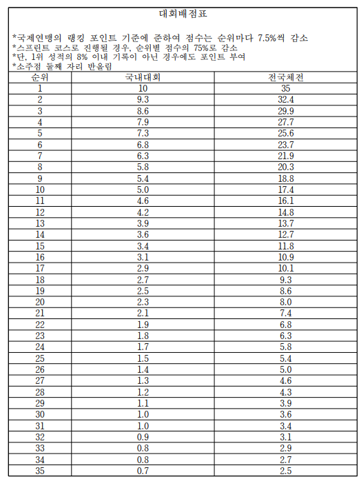 대회배점표.png